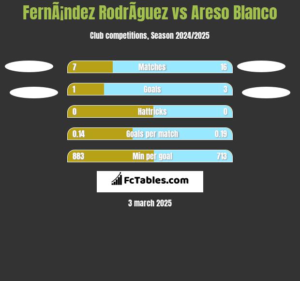 FernÃ¡ndez RodrÃ­guez vs Areso Blanco h2h player stats