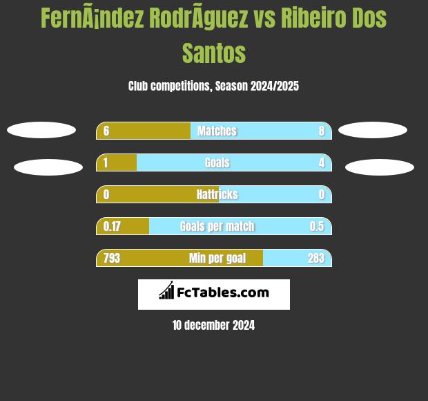 FernÃ¡ndez RodrÃ­guez vs Ribeiro Dos Santos h2h player stats