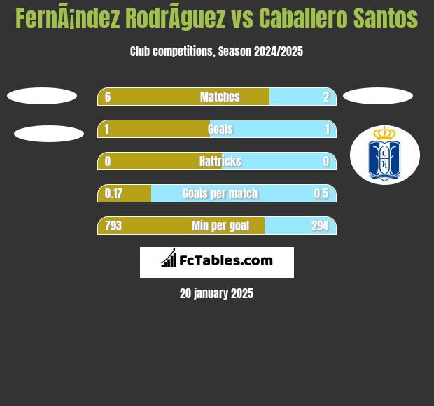 FernÃ¡ndez RodrÃ­guez vs Caballero Santos h2h player stats