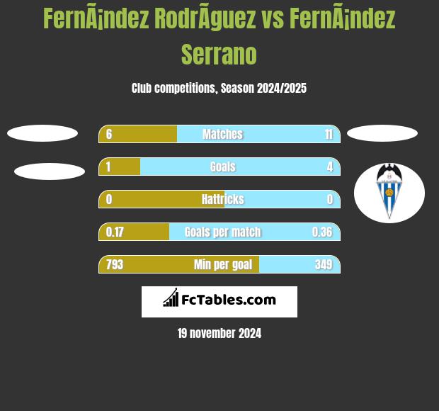 FernÃ¡ndez RodrÃ­guez vs FernÃ¡ndez Serrano h2h player stats