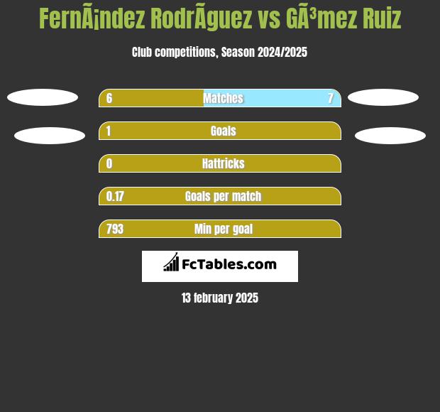 FernÃ¡ndez RodrÃ­guez vs GÃ³mez Ruiz h2h player stats