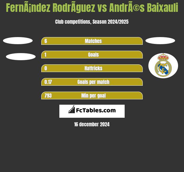 FernÃ¡ndez RodrÃ­guez vs AndrÃ©s Baixauli h2h player stats