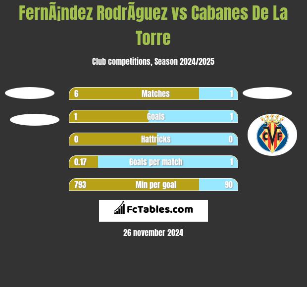 FernÃ¡ndez RodrÃ­guez vs Cabanes De La Torre h2h player stats