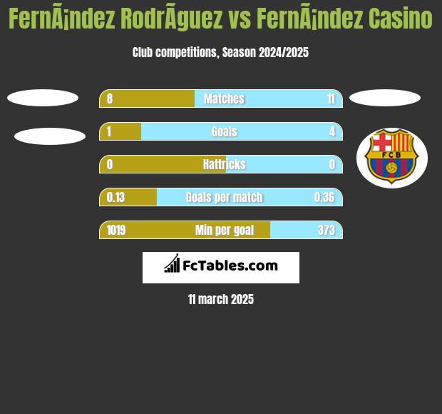 FernÃ¡ndez RodrÃ­guez vs FernÃ¡ndez Casino h2h player stats