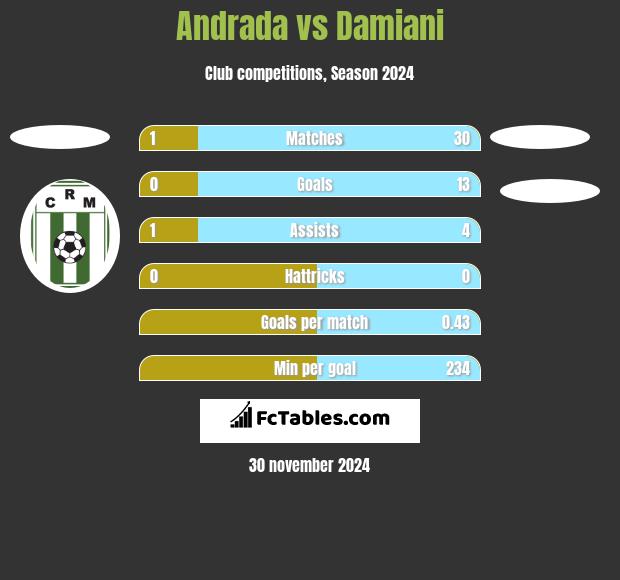 Andrada vs Damiani h2h player stats