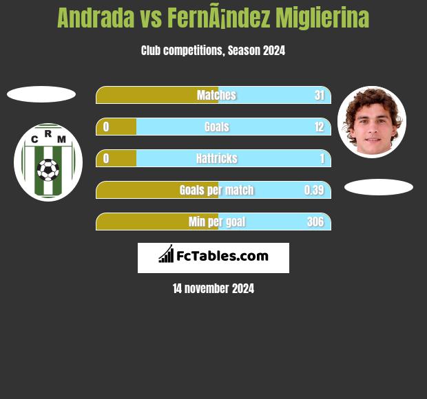 Andrada vs FernÃ¡ndez Miglierina h2h player stats