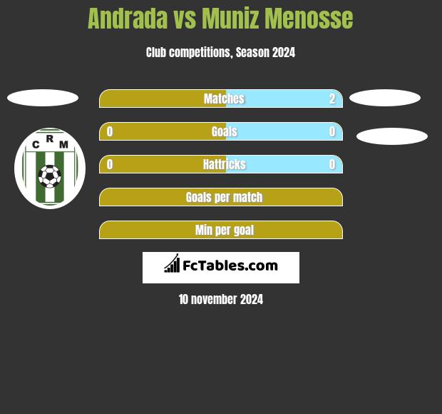 Andrada vs Muniz Menosse h2h player stats