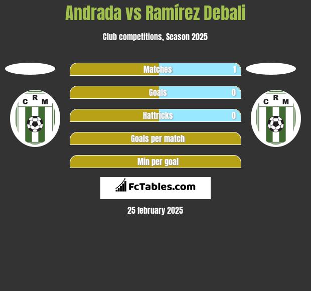 Andrada vs Ramírez Debali h2h player stats