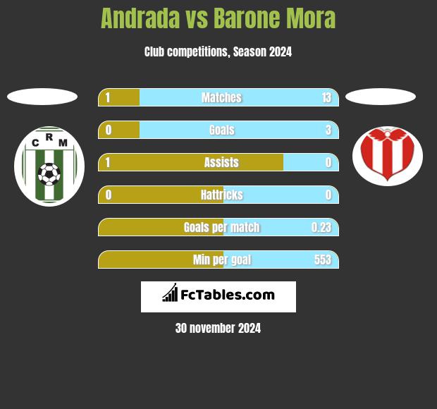 Andrada vs Barone Mora h2h player stats