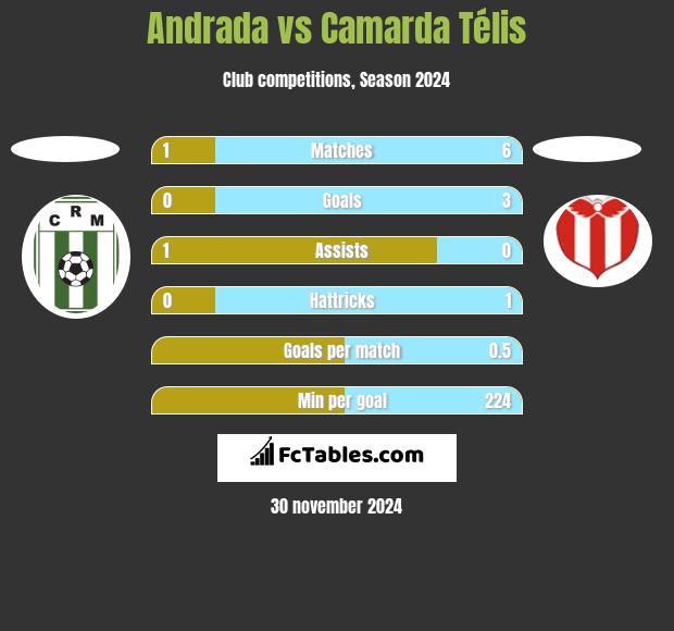 Andrada vs Camarda Télis h2h player stats