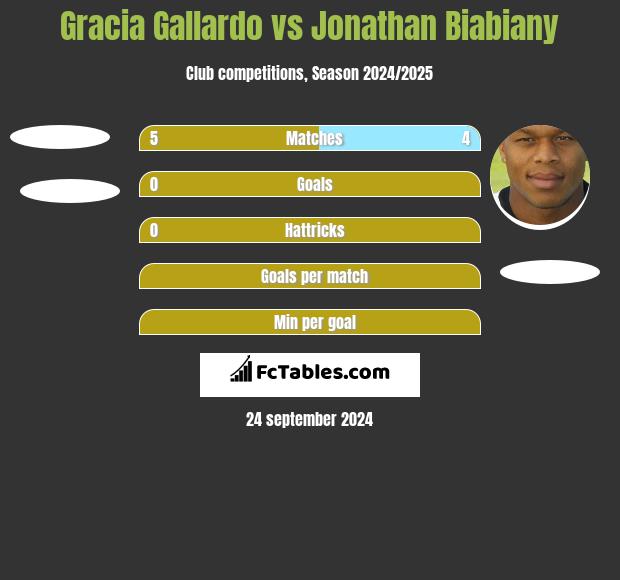 Gracia Gallardo vs Jonathan Biabiany h2h player stats