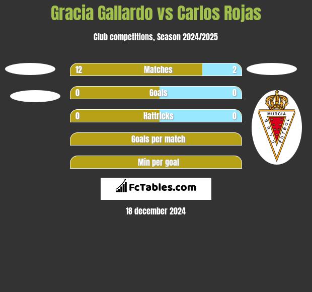 Gracia Gallardo vs Carlos Rojas h2h player stats