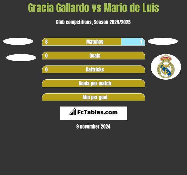 Gracia Gallardo vs Mario de Luis h2h player stats