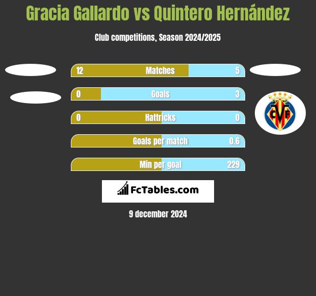 Gracia Gallardo vs Quintero Hernández h2h player stats