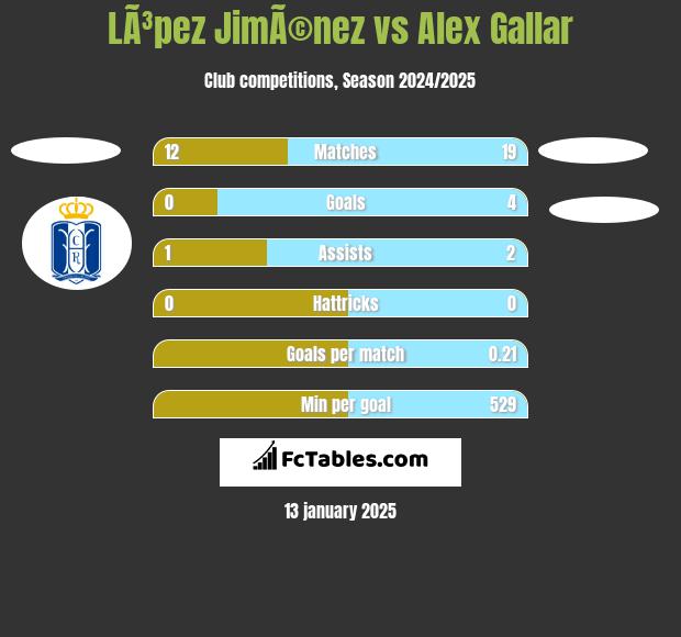 LÃ³pez JimÃ©nez vs Alex Gallar h2h player stats