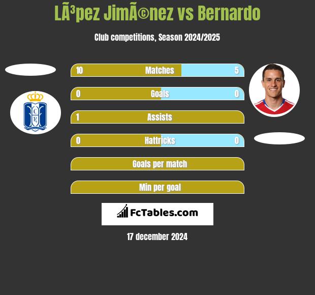 LÃ³pez JimÃ©nez vs Bernardo h2h player stats