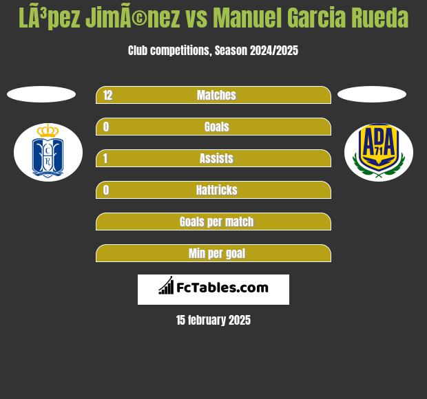 LÃ³pez JimÃ©nez vs Manuel Garcia Rueda h2h player stats