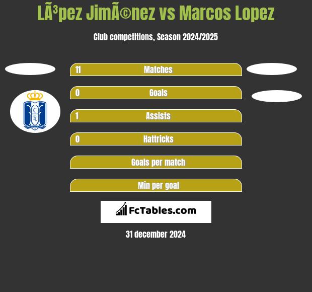 LÃ³pez JimÃ©nez vs Marcos Lopez h2h player stats