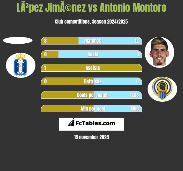 LÃ³pez JimÃ©nez vs Antonio Montoro h2h player stats