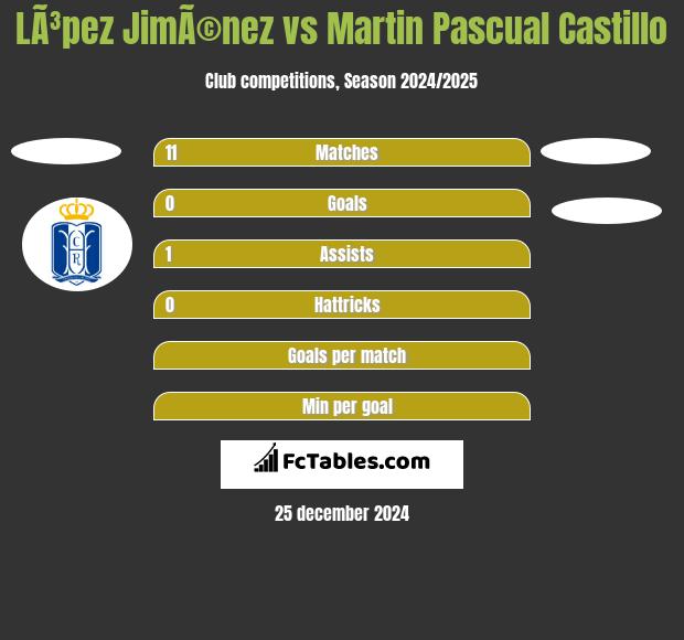 LÃ³pez JimÃ©nez vs Martin Pascual Castillo h2h player stats