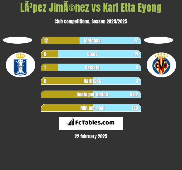 LÃ³pez JimÃ©nez vs Karl Etta Eyong h2h player stats