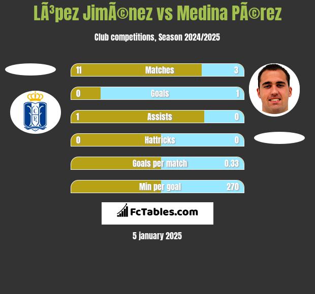 LÃ³pez JimÃ©nez vs Medina PÃ©rez h2h player stats