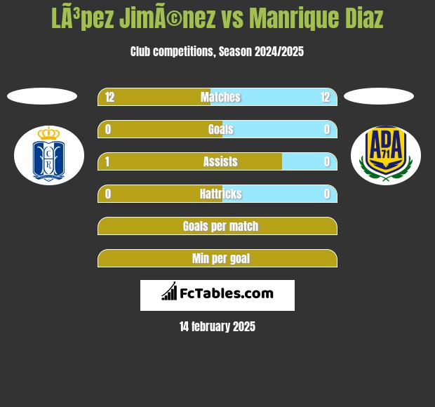 LÃ³pez JimÃ©nez vs Manrique Diaz h2h player stats