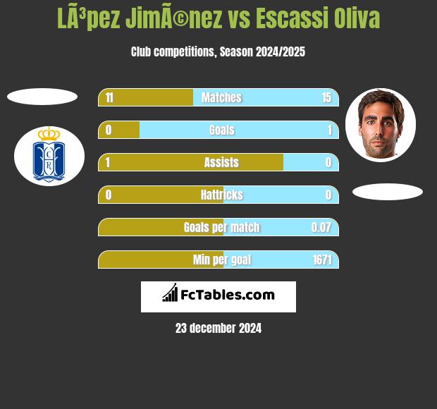 LÃ³pez JimÃ©nez vs Escassi Oliva h2h player stats