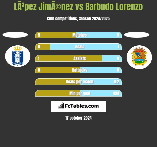 LÃ³pez JimÃ©nez vs Barbudo Lorenzo h2h player stats