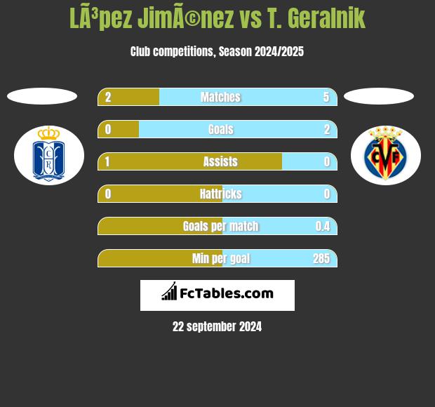 LÃ³pez JimÃ©nez vs T. Geralnik h2h player stats