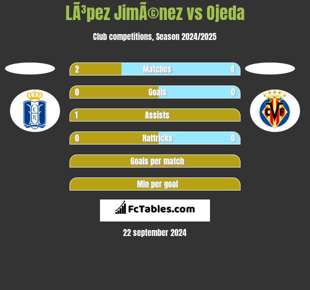 LÃ³pez JimÃ©nez vs Ojeda h2h player stats