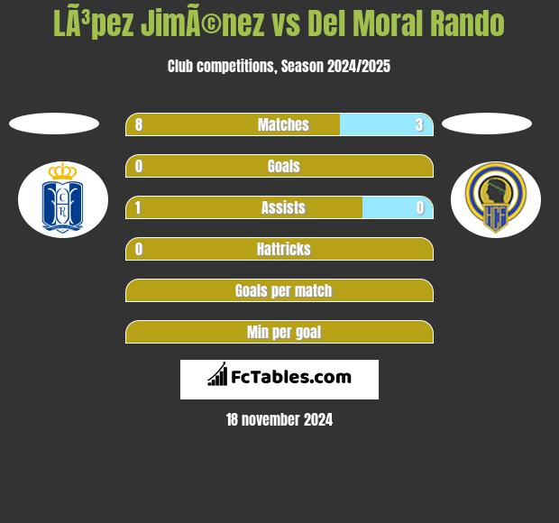 LÃ³pez JimÃ©nez vs Del Moral Rando h2h player stats