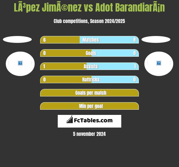 LÃ³pez JimÃ©nez vs Adot BarandiarÃ¡n h2h player stats