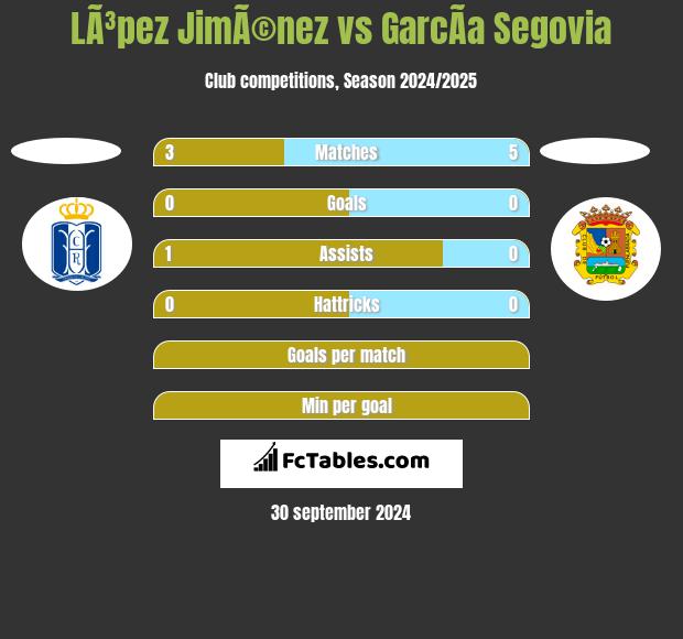 LÃ³pez JimÃ©nez vs GarcÃ­a Segovia h2h player stats