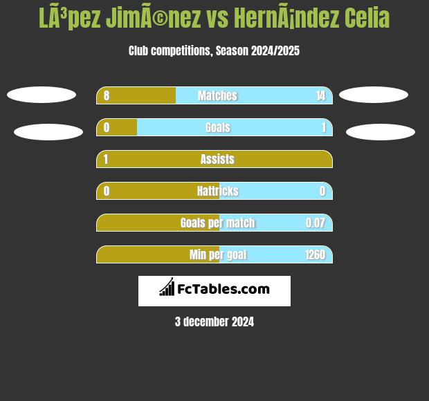 LÃ³pez JimÃ©nez vs HernÃ¡ndez Celia h2h player stats