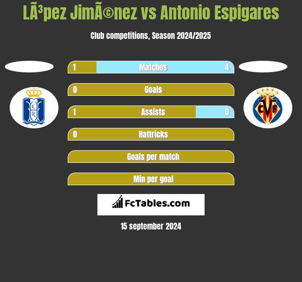 LÃ³pez JimÃ©nez vs Antonio Espigares h2h player stats