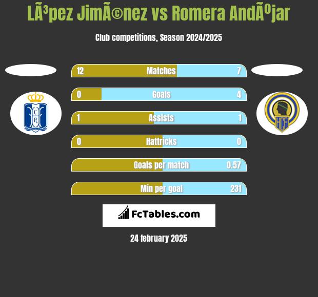 LÃ³pez JimÃ©nez vs Romera AndÃºjar h2h player stats