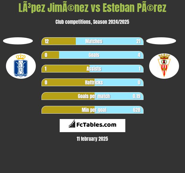 LÃ³pez JimÃ©nez vs Esteban PÃ©rez h2h player stats