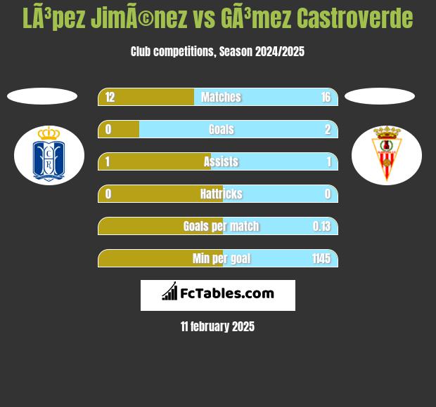 LÃ³pez JimÃ©nez vs GÃ³mez Castroverde h2h player stats