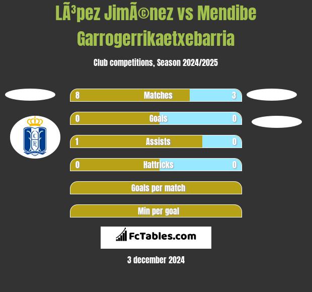 LÃ³pez JimÃ©nez vs Mendibe Garrogerrikaetxebarria h2h player stats