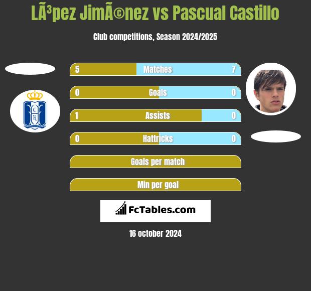 LÃ³pez JimÃ©nez vs Pascual Castillo h2h player stats