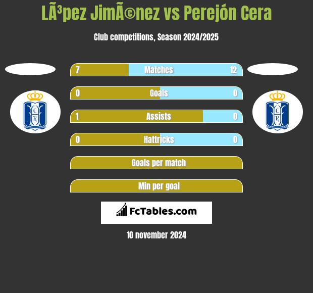 LÃ³pez JimÃ©nez vs Perejón Cera h2h player stats