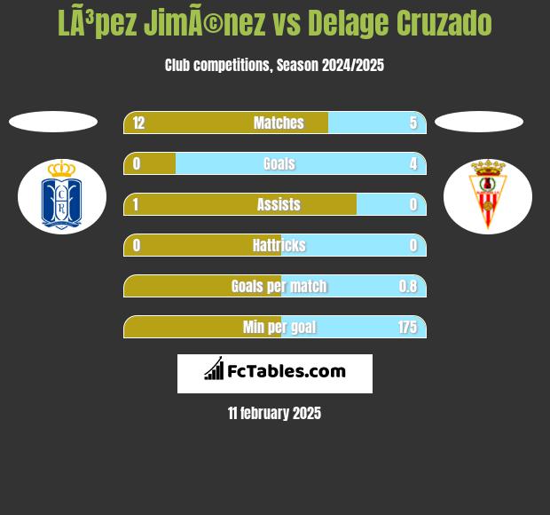 LÃ³pez JimÃ©nez vs Delage Cruzado h2h player stats