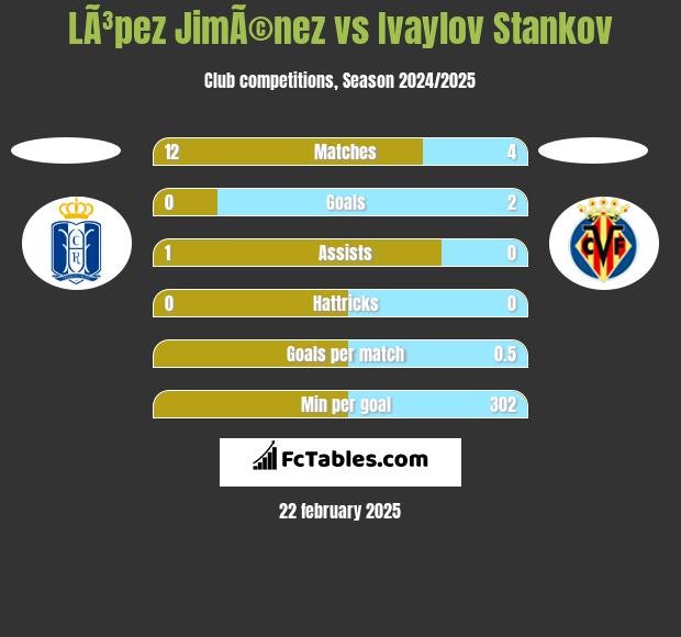 LÃ³pez JimÃ©nez vs Ivaylov Stankov h2h player stats