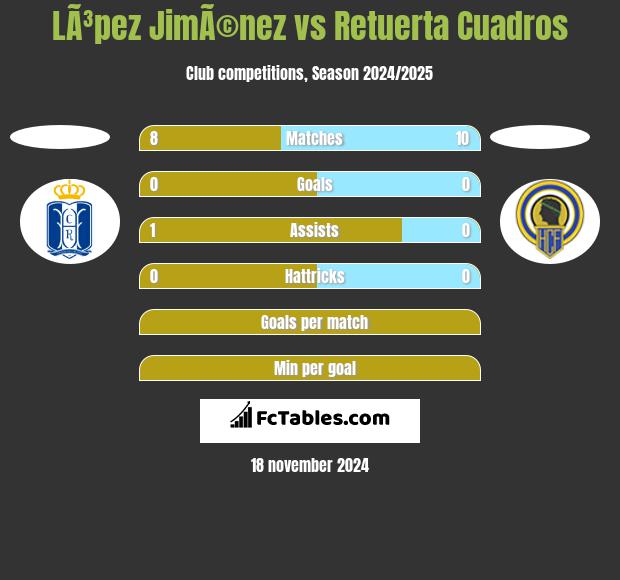 LÃ³pez JimÃ©nez vs Retuerta Cuadros h2h player stats