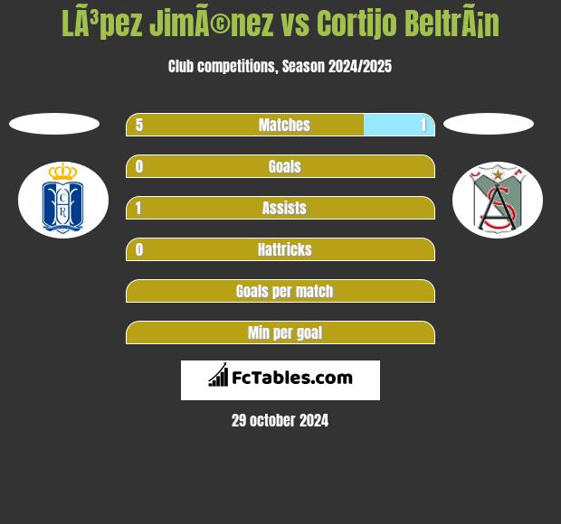 LÃ³pez JimÃ©nez vs Cortijo BeltrÃ¡n h2h player stats