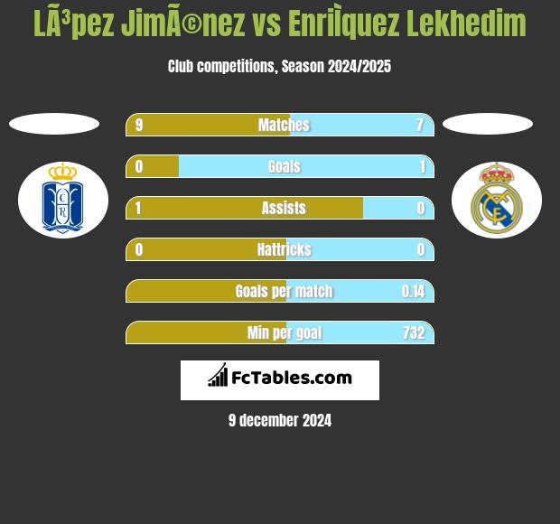 LÃ³pez JimÃ©nez vs EnriÌquez Lekhedim h2h player stats