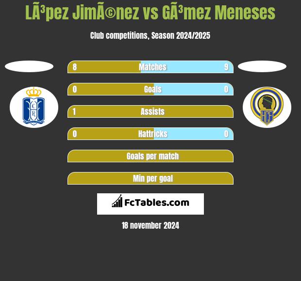 LÃ³pez JimÃ©nez vs GÃ³mez Meneses h2h player stats