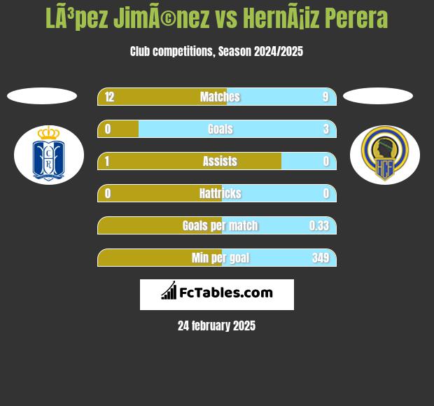 LÃ³pez JimÃ©nez vs HernÃ¡iz Perera h2h player stats