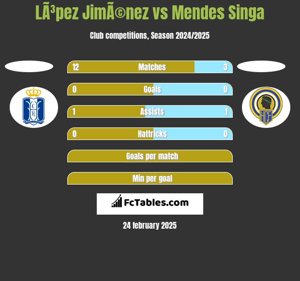 LÃ³pez JimÃ©nez vs Mendes Singa h2h player stats